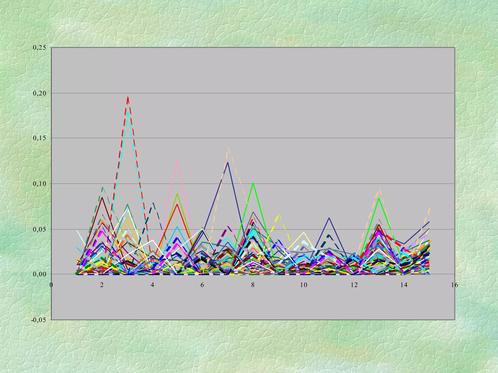 -0,05
0,00
0,05
0,10
0,15
0,20
0,25
0 2 4 6 8 10 12 14 16
 