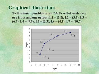Graphical Illustration
To illustrate, consider seven DMUs which each have
one input and one output: L1 = (2,2), L2 = (3,5), L3 =
(6,7), L4 = (9,8), L5 = (5,3), L6 = (4,1), L7 = (10,7).
0
1
2
3
4
5
6
7
8
9
0 1 2 3 4 5 6 7 8 9 10 11
Input
Output
L1
L2
L3
L4
L5
L6
L7
 