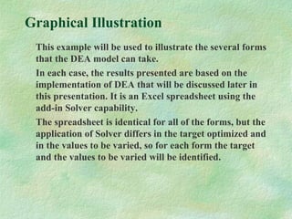 Graphical Illustration
This example will be used to illustrate the several forms
that the DEA model can take.
In each case, the results presented are based on the
implementation of DEA that will be discussed later in
this presentation. It is an Excel spreadsheet using the
add-in Solver capability.
The spreadsheet is identical for all of the forms, but the
application of Solver differs in the target optimized and
in the values to be varied, so for each form the target
and the values to be varied will be identified.
 