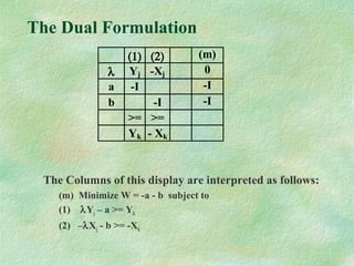 The Dual Formulation
The Columns of this display are interpreted as follows:
(m) Minimize W = -a - b subject to
(1) λYj – a >= Yk
(2) –λXj - b >= -Xk
(1) (2) (m)
λ Yj -Xj 0
a -I -I
b -I -I
>= >=
Yk - Xk
 
