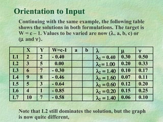 Orientation to Input
Continuing with the same example, the following table
shows the solutions in both formulations. The target is
W = c – 1. Values to be varied are now (λ, a, b, c) or
(µ and ν).
Note that L2 still dominates the solution, but the graph
is now quite different,
X Y W=c-1 a b λ µ ν
L1 2 2 - 0.40 λ2 = 0.40 0.30 0.50
L2 3 5 0.00 λ2 = 1.00 0.20 0.33
L3 6 7 - 0.30 λ2 = 1.40 0.10 0.17
L4 9 8 - 0.46 λ2 = 1.60 0.07 0.11
L5 5 3 - 0.64 λ2 = 0.60 0.12 0.20
L6 4 1 - 0.85 λ2 = 0.20 0.15 0.25
L7 10 7 - 0.58 λ2 = 1.40 0.06 0.10
 
