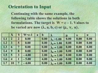 Orientation to Input
Continuing with the same example, the
following table shows the solutions in both
formulations. The target is W = c – 1. Values to
be varied are now (λ, a, b, c) or (µ, ν, u).
X Y W=c-1 a b λ µ ν u
L1 2 2 0.00 0.00 λ1 =1.00 0.00 0.00 0.00
L2 3 5 0.00 0.00 λ2 = 1.00 0.00 0.00 0.00
L3 6 7 0.00 0.00 λ3 = 1.00 0.00 0.00 0.00
L4 9 8 0.00 0.00 λ4 = 1.00 0.00 0.00 0.00
L5 5 3 - 4.00 2.00 λ2 = 1.00 0.00 0.00 0.00
L6 4 1 - 5.00 4.00 λ2 = 1.00 0.00 0.00 0.00
L7 10 7 - 4.00 0.00 λ3 = 1.00 0.00 0.00 0.00
 