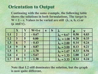 Orientation to Output
Continuing with the same example, the following table
shows the solutions in both formulations. The target is
W = 1 – c. Values to be varied are still (λ, a, b, c) or
(µ and ν).
Note that L2 still dominates the solution, but the graph
is now quite different,
X Y W=1-c a b λ µ ν
L1 2 2 - 0.67 λ2 = 0.67 0.50 0.83
L2 3 5 0.00 λ2 = 1.00 0.20 0.33
L3 6 7 - 0.43 λ2 = 2.00 0.14 0.24
L4 9 8 - 0.87 λ2 = 3.00 0.13 0.21
L5 5 3 - 1.78 λ2 = 1.67 0.33 0.56
L6 4 1 - 5.67 λ2 = 1.33 1.00 1.67
L7 10 7 - 1.38 λ2 = 3.33 0.14 0.24
 