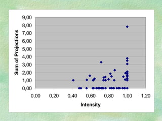0,00
1,00
2,00
3,00
4,00
5,00
6,00
7,00
8,00
9,00
0,00 0,20 0,40 0,60 0,80 1,00 1,20
Intensity
SumofProjections
 