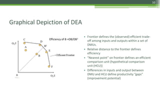 Graphical Depiction of DEA
• Frontier defines the (observed) efficient trade-
off among inputs and outputs within a set of
DMUs.
• Relative distance to the frontier defines
efficiency
• “Nearest point” on frontier defines an efficient
comparison unit (hypothetical comparison
unit (HCU))
• Differences in inputs and output between
DMU and HCU define productivity “gaps”
(improvement potential)
Efficiency of B =OB/OB1
10
o
 