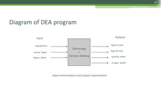 Diagram of DEA program
Technology
+
Decision Making
Outputs
equipment
server labor
mgmt. labor
type A cost.
type B cost.
quality index
$ oper. profit
Input minimisation and output maximisation
Input
9
 