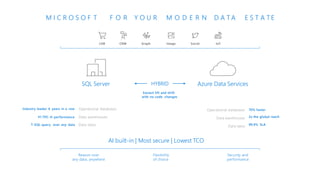 AI built-in | Most secure | Lowest TCO
M I C R O S O F T F O R Y O U R M O D E R N D A T A E S T A T E
Operational databases
Data warehouses
Operational databases
Data warehouses
Data lakes
SQL Server Azure Data Services
Industry leader 4 years in a row
#1 TPC-H performance
T-SQL query over any data Data lakes
70% faster
2x the global reach
99.9% SLA
HYBRID
Easiest lift and shift
with no code changes
SocialLOB Graph IoTImageCRM
Security and
performance
Flexibility
of choice
Reason over
any data, anywhere
 
