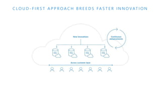 C L O U D - F I R S T A P P R O A C H B R E E D S FA S T E R I N N O V AT I O N
 