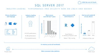 End-to-end mobile BI
on any device
Choice of platform
and language
Most secure
over the last 7 years
200
180
160
140
120
100
80
60
40
20
0
Vulnerabilities(2010-2016)
A fraction of the cost
Self-serviceBIperuser
Only commercial DB
with AI built-in
Microsoft Tableau Oracle
$120
$480
$2,230
Industry-leading
performance
Most consistent data platform
#1 OLTP performance
#1 DW performance
#1 price/performance
T-SQL PHP
Java Node.js
C/C++ Python
C#/VB.NET Ruby
R
R and Python +
in-memory at massive scale
Native T-SQL scoring
I N D U S T R Y - L E A D I N G
S Q L S E R V E R 2 0 1 7
P E R F O R M A N C E A N D S E C U R I T Y N O W O N L I N U X A N D D O C K E R
Private cloud Public cloud
In-memory across all workloads
1/10th the cost of Oracle
 