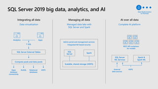 Managed data lake with
SQL Server and Spark
SQL
Server
Data virtualization
T-SQL
Analytics Apps
Open
database
connectivity
NoSQL Relational
databases
HDFS
Complete AI platform
SQL Server External Tables
Compute pools and data pools
Spark
Scalable, shared storage (HDFS)
External
data sources
Admin portal and management services
Integrated AD-based security
SQL Server
ML Services
Spark &
Spark ML
HDFS
REST API containers
for models
Managing all dataIntegrating all data AI over all data
Data Modernization
on Premises
 