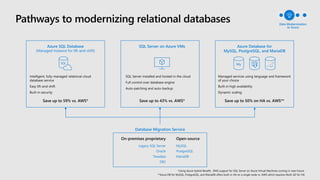 Legacy SQL Server
Oracle
Teradata
DB2
On-premises proprietary
MySQL
PostgreSQL
MariaDB
Open-source
SQL Server on Azure VMsAzure SQL Database
(Managed Instance for lift-and-shift)
Azure Database for
MySQL, PostgreSQL, and MariaDB
Save up to 59% vs. AWS* Save up to 43% vs. AWS* Save up to 50% on HA vs. AWS**
Data Modernization
to Azure
SQL My
*Using Azure Hybrid Benefit. DMS support for SQL Server on Azure Virtual Machines coming in near future.
**Azure DB for MySQL, PostgreSQL, and MariaDB offers built-in HA on a single node vs. AWS which requires Multi-AZ for HA
Database Migration Service
Intelligent, fully-managed relational cloud
database service
Easy lift-and-shift
Built-in security
Managed services using language and framework
of your choice
Built-in high availability
Dynamic scaling
SQL Server installed and hosted in the cloud
Full control over database engine
Auto-patching and auto-backup
 