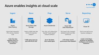 Data Estate Modernization | PDF