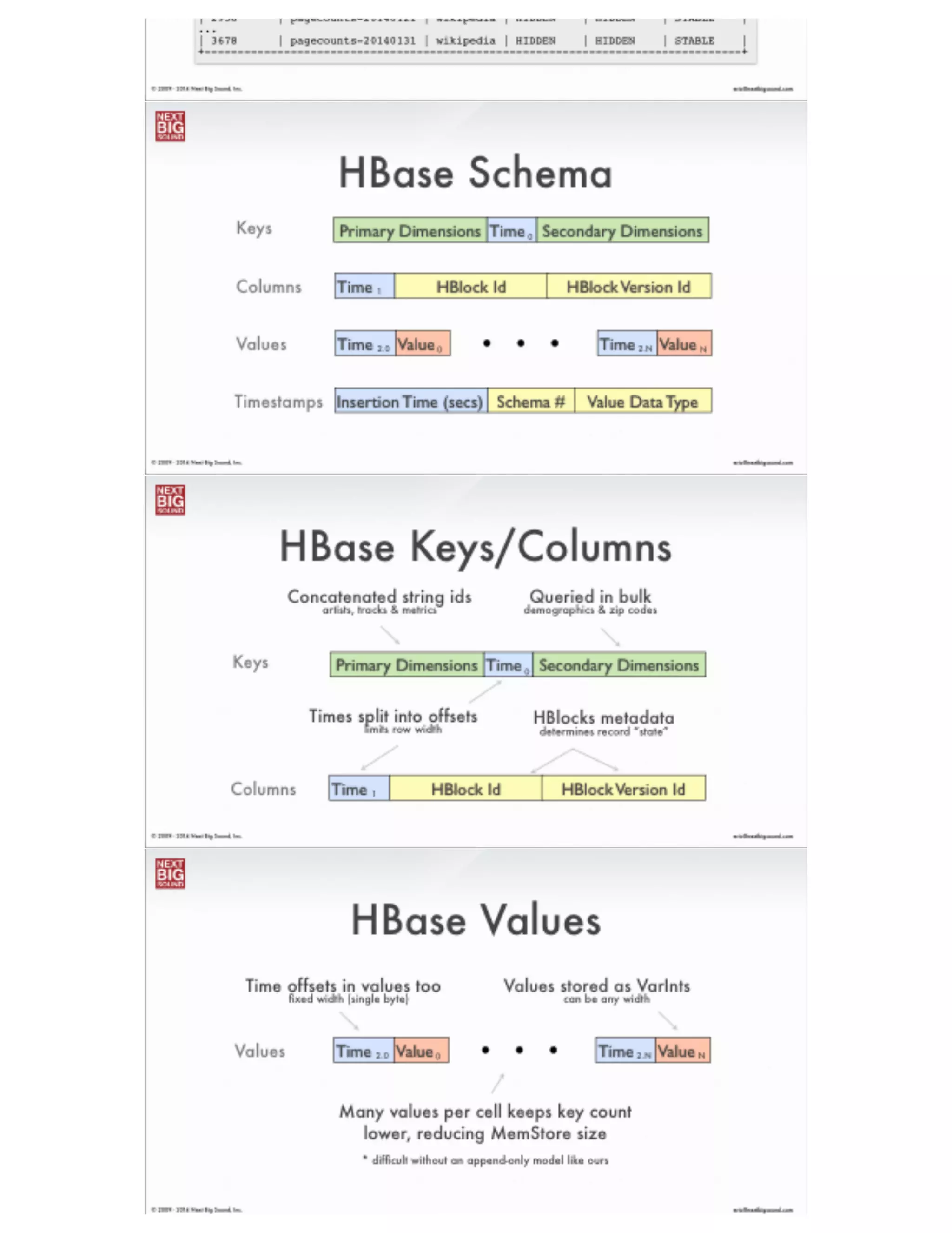 ®
eric@nextbigsound.com© 2009 - 2014 Next Big Sound, Inc.
Run It!
Now, lets do some aggregating:
user@host001> hblocks aggregate -source wikipedia
user@host001> hblocks query -table page_views !
+-------------------------------------------------------------------+!
| hblock_id | version | language | page | date | value |!
+-------------------------------------------------------------------+!
| 2935 | 1 | en | Apache_Hadoop | 20140101 | 283 |!
...!
| 2935 | 1 | En | Apache_Hadoop | 20140131 | 2 |!
| 2935 | 1 | en.mw | Apache_Hadoop | 20140131 | 3 |
Pig script writes results to HBase:
Wtf is this !?
 