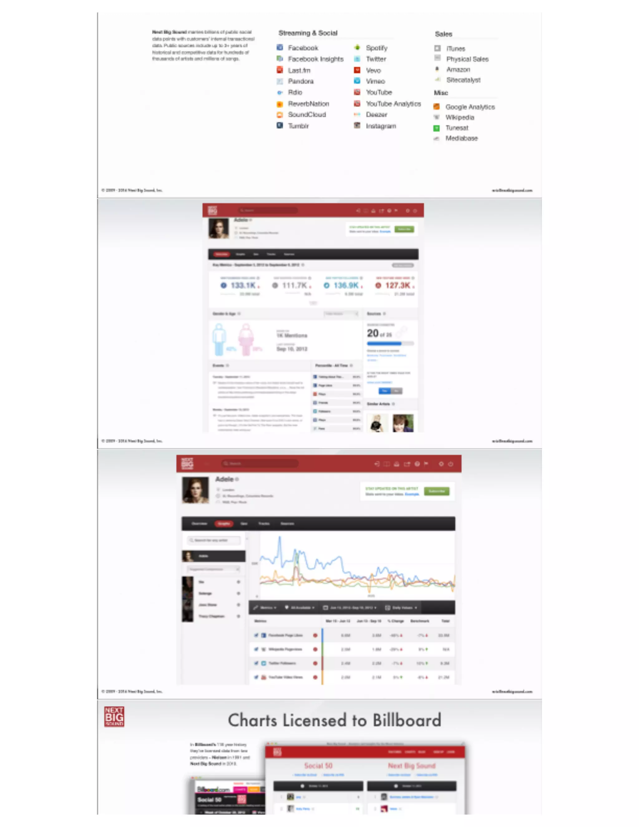 ®
eric@nextbigsound.com© 2009 - 2014 Next Big Sound, Inc.
Misc
iTunes

Physical Sales 

Amazon

Sitecatalyst
Facebook 

Facebook Insights

Last.fm 

Pandora 

Rdio

ReverbNation 

SoundCloud

Tumblr
Streaming & SocialNext Big Sound marries billions of public social
data points with customers’ internal transactional
data. Public sources include up to 3+ years of
historical and competitive data for hundreds of
thousands of artists and millions of songs.
Google Analytics 

Wikipedia

Tunesat

Mediabase
Sales
Spotify 

Twitter 

Vevo

Vimeo 

YouTube 

YouTube Analytics

Deezer

Instagram
Data Sources
 