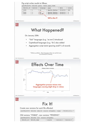 ®
eric@nextbigsound.com© 2009 - 2014 Next Big Sound, Inc.
The Basics
Each raw ﬁle has an ID
* e.g “block_1”
Each ID has versions
* ID & version stored in HBase
Version state used
to ﬁlter results
 