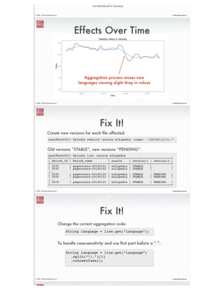 ®
eric@nextbigsound.com© 2009 - 2014 Next Big Sound, Inc.
Data Development
Version “States” control data lifecycle
PENDING New data for ETL pipeline
PROCESSING Data currently being processed
ALPHA Developers only
BETA Privileged users
STABLE Everybody
HIDDEN Ignored (but still in HBase)
DELETED Removed permanently
Birth
Death
 