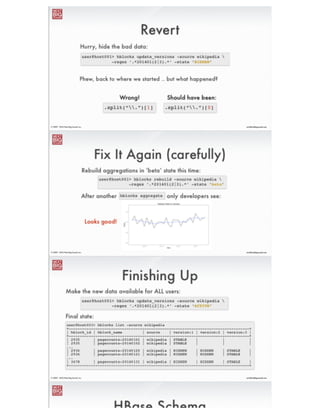 ®
eric@nextbigsound.com© 2009 - 2014 Next Big Sound, Inc.
File Uploads
user@host001> for file in `ls wikipedia`!
do!
hblocks upload !
-file $file !
-source wikipedia !
done
user@host001> ls wikipedia!
pagecounts-20140101.gz!
pagecounts-20140102.gz!
...!
pagecounts-20140131.gz
Files downloaded
anywhere ...
... and uploaded
to HDFS
 