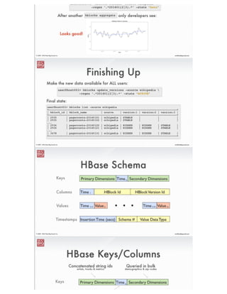 ®
eric@nextbigsound.com© 2009 - 2014 Next Big Sound, Inc.
File Metadata
user@host001> hblocks list -source wikipedia !
+---------------------------------------------------------+!
| hblock_id | hblock_name | source | version:1 |!
+---------------------------------------------------------+!
| 2935 | pagecounts-20140101 | wikipedia | PENDING |!
| 2936 | pagecounts-20140102 | wikipedia | PENDING |!
...!
| 3678 | pagecounts-20140131 | wikipedia | PENDING |!
+---------------------------------------------------------+!
Table contains 31 row(s)
HDFS ﬁles registered in HBlocks metadata:
“PENDING” state indicates
availability for Pig scripts
 