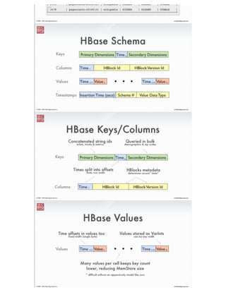 ®
eric@nextbigsound.com© 2009 - 2014 Next Big Sound, Inc.
Run It!
Now, lets do some aggregating:
user@host001> hblocks aggregate -source wikipedia
user@host001> hblocks query -table page_views !
+-------------------------------------------------------------------+!
| hblock_id | version | language | page | date | value |!
+-------------------------------------------------------------------+!
| 2935 | 1 | en | Apache_Hadoop | 20140101 | 283 |!
...!
| 2935 | 1 | En | Apache_Hadoop | 20140131 | 2 |!
| 2935 | 1 | en.mw | Apache_Hadoop | 20140131 | 3 |
Pig script writes results to HBase:
Wtf is this !?
 