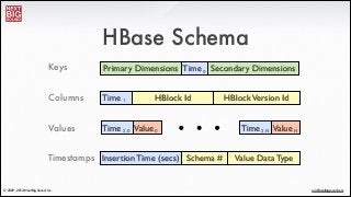 ®
eric@nextbigsound.com© 2009 - 2014 Next Big Sound, Inc.
HBase Schema
Primary Dimensions
HBlock Id
Time 0 Secondary Dimensions
Time 1 HBlockVersion Id
Time 2.0 Value0 Time 2.N Value N
Keys
Columns
Values
Timestamps Schema #Insertion Time (secs) Value Data Type
 