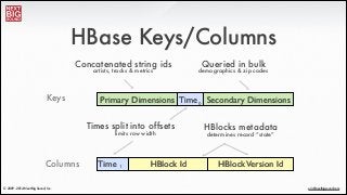 ®
eric@nextbigsound.com© 2009 - 2014 Next Big Sound, Inc.
HBase Keys/Columns
Primary Dimensions
HBlock Id
Time 0 Secondary Dimensions
Time 1 HBlockVersion Id
Keys
Columns
Concatenated string ids
artists, tracks & metrics
Times split into offsets
limits row width
Queried in bulk
demographics & zip codes
HBlocks metadata
determines record “state”
 