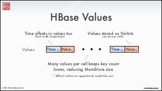 ®
eric@nextbigsound.com© 2009 - 2014 Next Big Sound, Inc.
HBase Values
Time 2.0 Value0 Time 2.N Value NValues
Time offsets in values too
ﬁxed width (single byte)
Values stored as VarInts
can be any width
Many values per cell keeps key count
lower, reducing MemStore size
* difﬁcult without an append-only model like ours
 