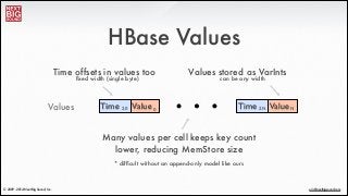 ®
eric@nextbigsound.com© 2009 - 2014 Next Big Sound, Inc.
HBase Values
Time 2.0 Value0 Time 2.N Value NValues
Time offsets...