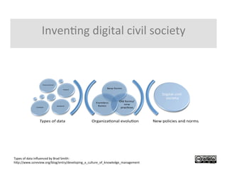 InvenIng	
  digital	
  civil	
  society	
  
	
  
(CC	
  BY-­‐NC-­‐SA	
  
3.0)	
  	
  
Types	
  of	
  data	
  inﬂuenced	
  by	
  Brad	
  Smith:	
  	
  
hGp://www.ssireview.org/blog/entry/developing_a_culture_of_knowledge_management	
  
 