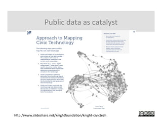 Public	
  data	
  as	
  catalyst	
  
(CC	
  BY-­‐NC-­‐SA	
  3.0)	
  	
  hGp://www.slideshare.net/knighoundaIon/knight-­‐civictech	
  
 
