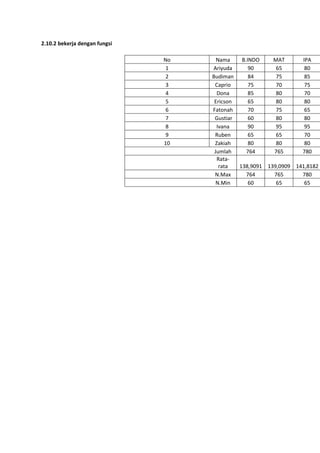 2.10.2 bekerja dengan fungsi
No Nama B.INDO MAT IPA
1 Ariyuda 90 65 80
2 Budiman 84 75 85
3 Caprio 75 70 75
4 Dona 85 80 70
5 Ericson 65 80 80
6 Fatonah 70 75 65
7 Gustiar 60 80 80
8 Ivana 90 95 95
9 Ruben 65 65 70
10 Zakiah 80 80 80
Jumlah 764 765 780
Rata-
rata 138,9091 139,0909 141,8182
N.Max 764 765 780
N.Min 60 65 65
 