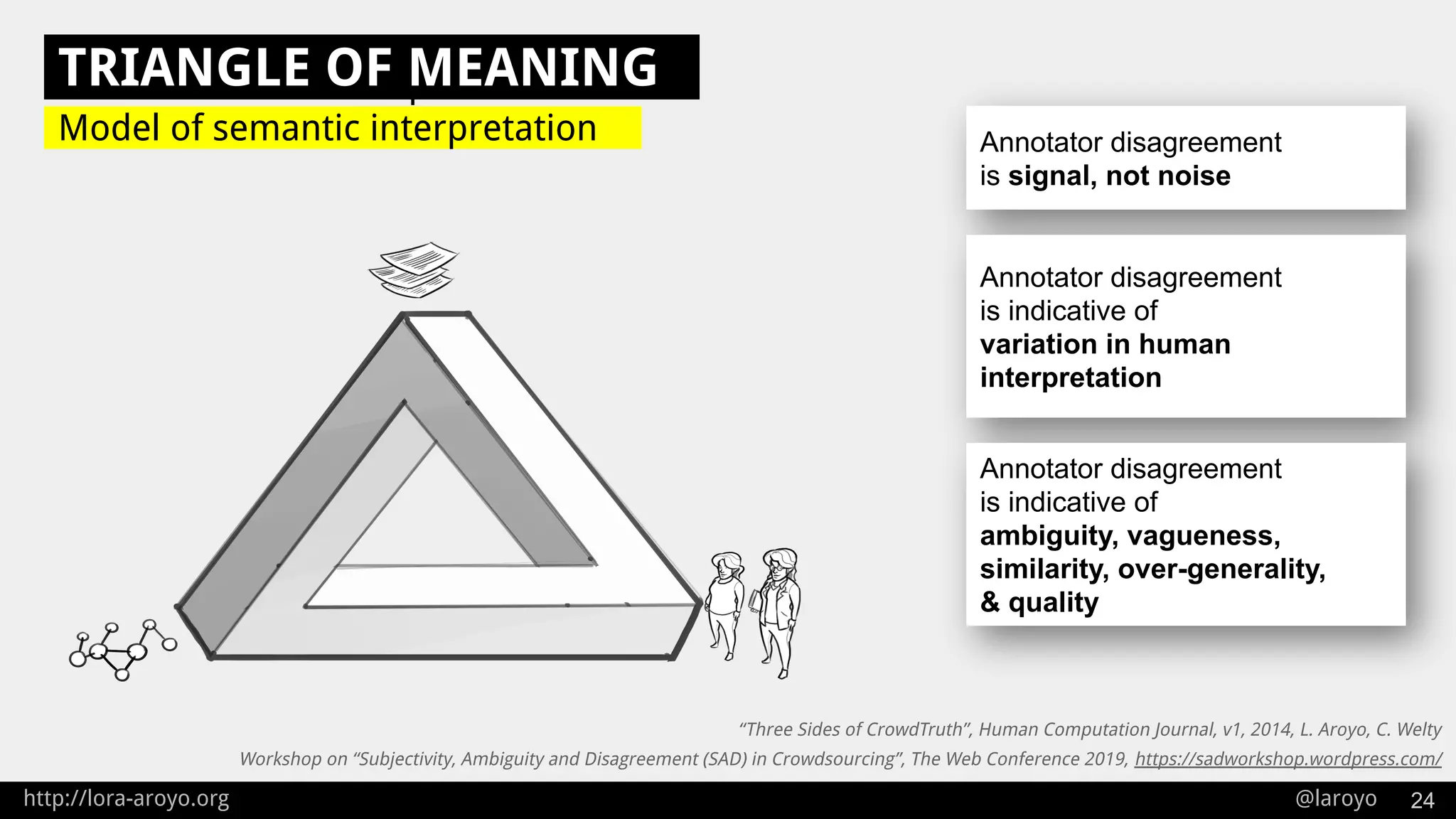 http://lora-aroyo.org @laroyo 24
Does the Sentence expresses
Model of semantic interpretation
TRIANGLE OF MEANING
“Three Sides of CrowdTruth”, Human Computation Journal, v1, 2014, L. Aroyo, C. Welty
Workshop on “Subjectivity, Ambiguity and Disagreement (SAD) in Crowdsourcing”, The Web Conference 2019, https://sadworkshop.wordpress.com/
Annotator disagreement
is signal, not noise
Annotator disagreement
is indicative of
variation in human
interpretation
Annotator disagreement
is indicative of
ambiguity, vagueness,
similarity, over-generality,
& quality
 