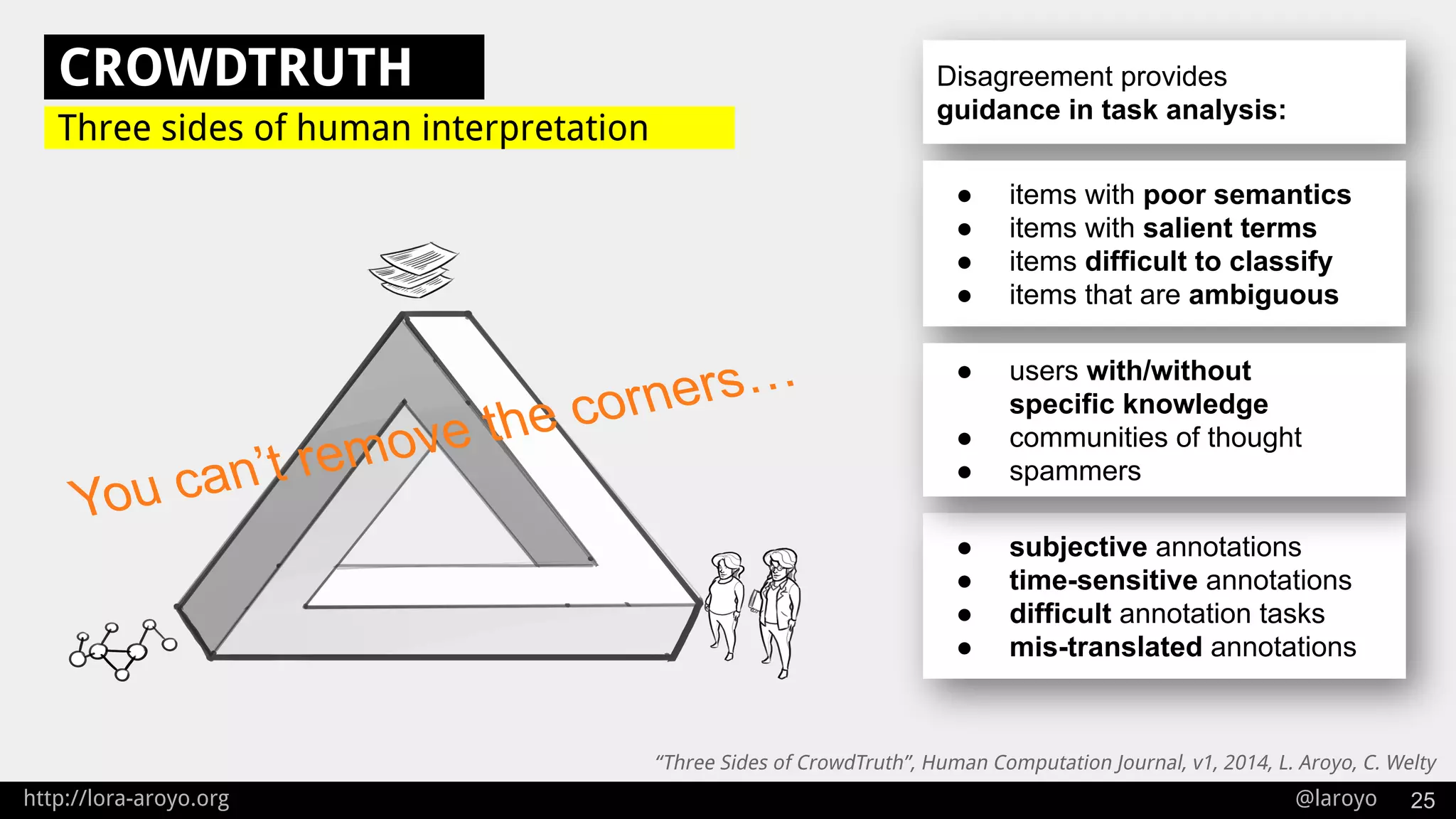 http://lora-aroyo.org @laroyo 25
Three sides of human interpretation
CROWDTRUTH Disagreement provides
guidance in task analysis:
● items with poor semantics
● items with salient terms
● items difficult to classify
● items that are ambiguous
● subjective annotations
● time-sensitive annotations
● difficult annotation tasks
● mis-translated annotations
● users with/without
specific knowledge
● communities of thought
● spammers
You can’t remove the corners…
“Three Sides of CrowdTruth”, Human Computation Journal, v1, 2014, L. Aroyo, C. Welty
 