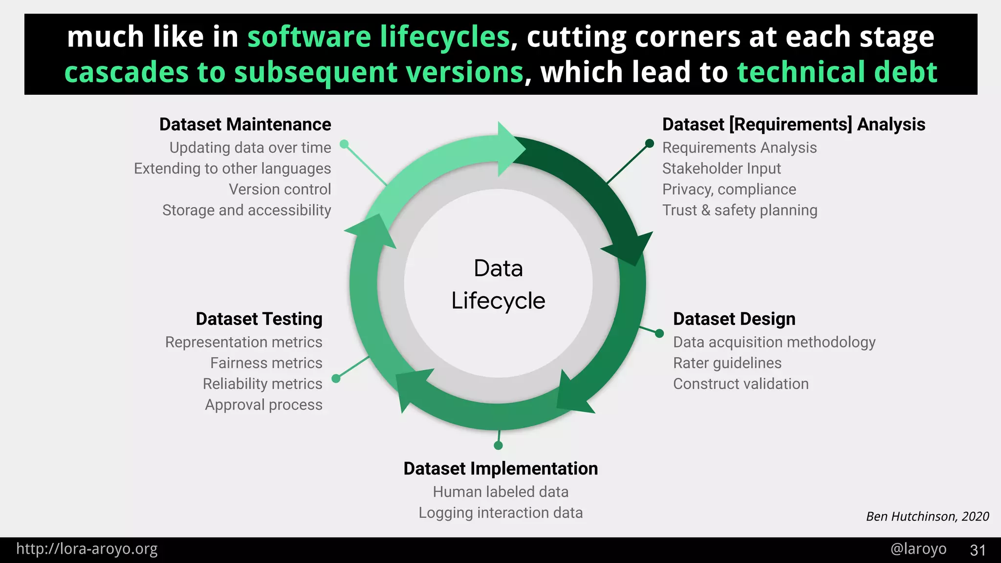 http://lora-aroyo.org @laroyo 31
much like in software lifecycles, cutting corners at each stage
cascades to subsequent versions, which lead to technical debt
Dataset [Requirements] Analysis
Requirements Analysis
Stakeholder Input
Privacy, compliance
Trust & safety planning
Dataset Maintenance
Updating data over time
Extending to other languages
Version control
Storage and accessibility
Dataset Design
Data acquisition methodology
Rater guidelines
Construct validation
Dataset Testing
Representation metrics
Fairness metrics
Reliability metrics
Approval process
Dataset Implementation
Human labeled data
Logging interaction data
Data
Lifecycle
Ben Hutchinson, 2020
 