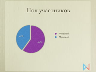 40 %
60 %
Женский
Мужской
Пол участников
 