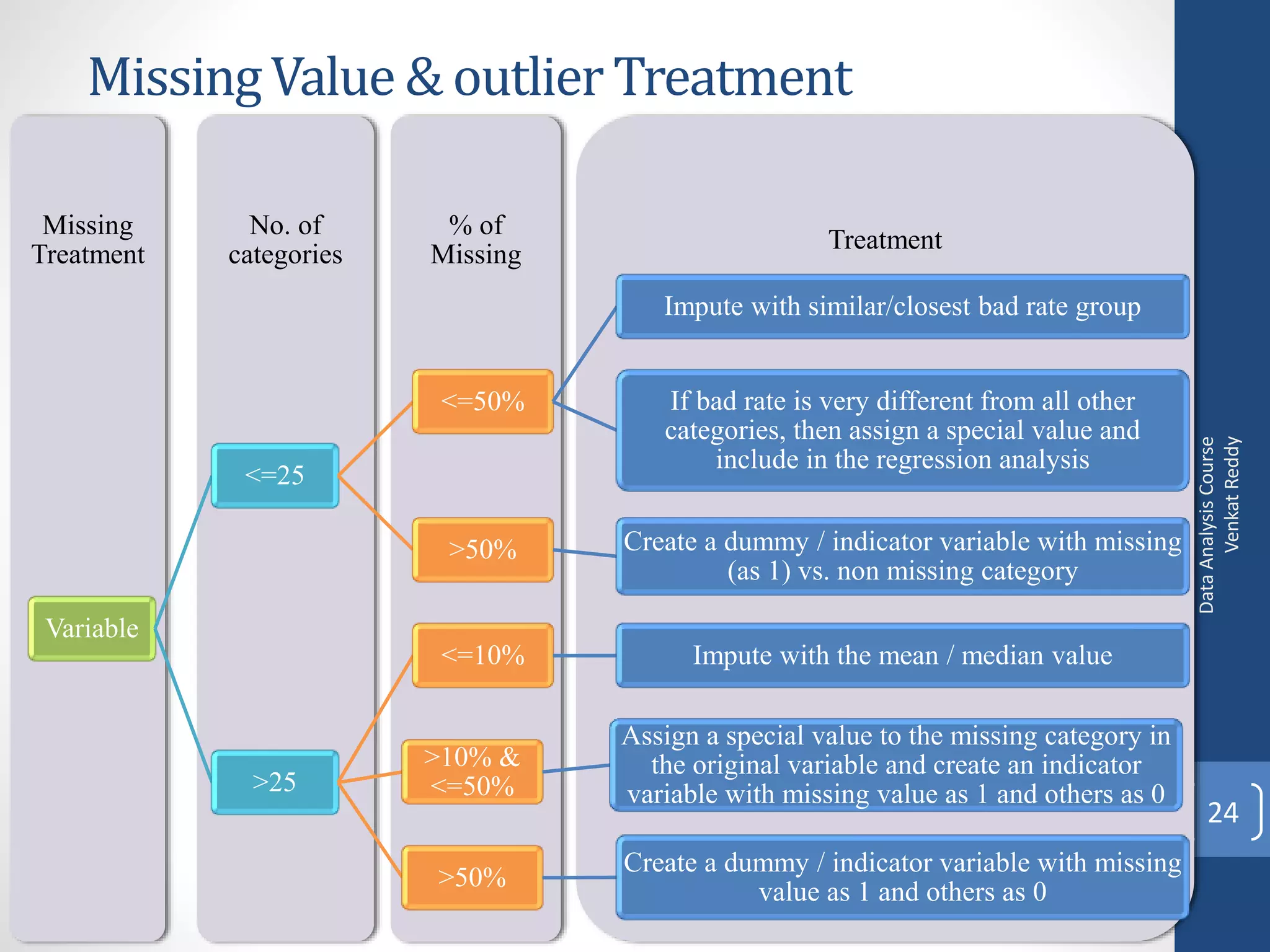 Missing Value & outlier Treatment

 Missing      No. of      % of
                                                     Treatment
Treatment   categories   Missing
                                      Impute with similar/closest bad rate group


                          <=50%       If bad rate is very different from all other
                                      categories, then assign a special value and




                                                                                             Venkat Reddy
                                                                                       Data Analysis Course
                                          include in the regression analysis
             <=25

                          >50%     Create a dummy / indicator variable with missing
                                            (as 1) vs. non missing category

 Variable
                          <=10%          Impute with the mean / median value

                                   Assign a special value to the missing category in
                         >10% &      the original variable and create an indicator
              >25        <=50%     variable with missing value as 1 and others as 0
                                                                                           24
                                   Create a dummy / indicator variable with missing
                         >50%
                                              value as 1 and others as 0
 