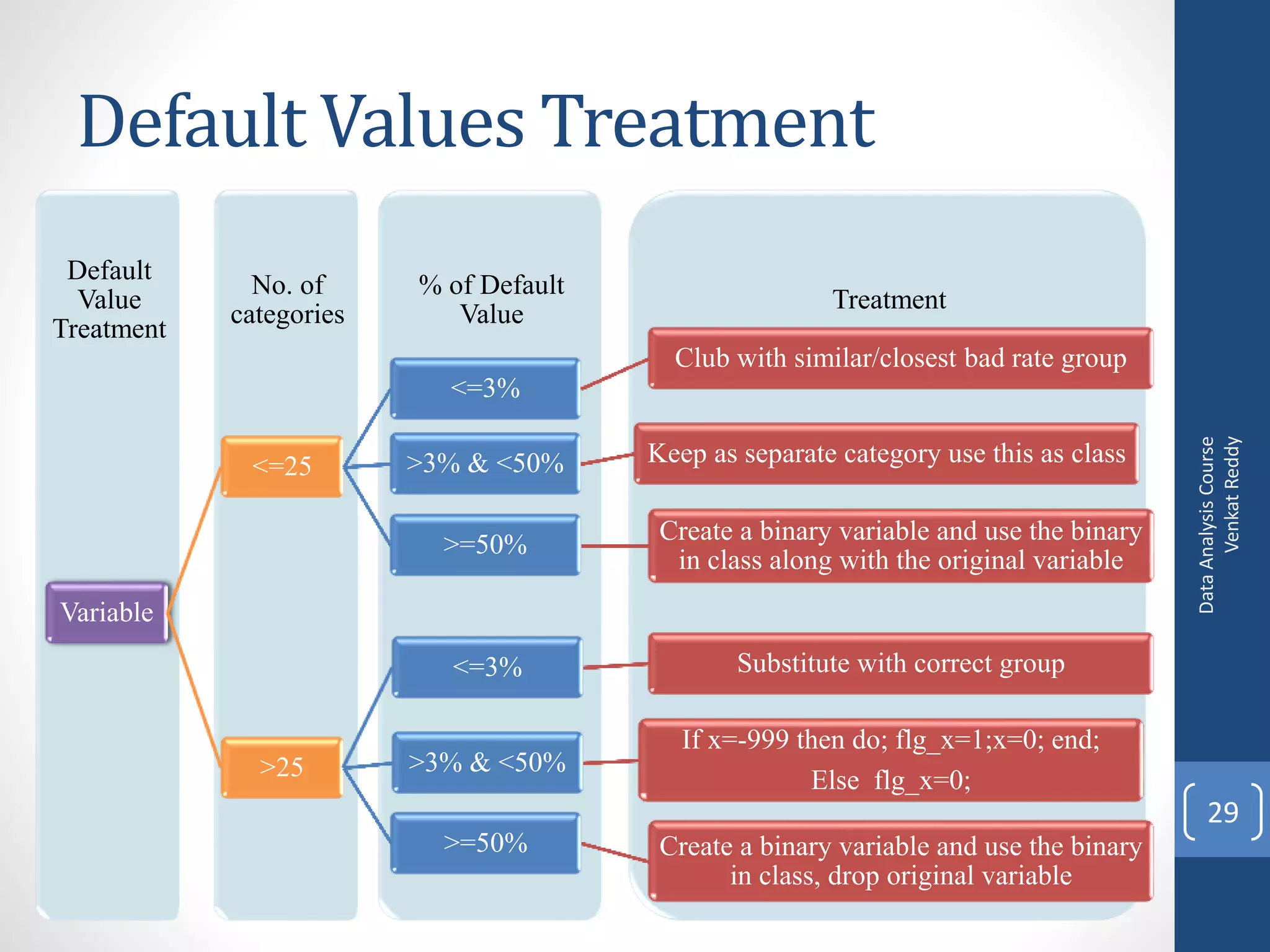 Default Values Treatment
 Default
              No. of     % of Default
  Value                                                 Treatment
            categories      Value
Treatment
                                          Club with similar/closest bad rate group
                           <=3%




                                                                                             Venkat Reddy
                                                                                       Data Analysis Course
             <=25        >3% & <50%     Keep as separate category use this as class


                           >=50%         Create a binary variable and use the binary
                                          in class along with the original variable
Variable
                           <=3%                 Substitute with correct group

                                           If x=-999 then do; flg_x=1;x=0; end;
              >25        >3% & <50%
                                                      Else flg_x=0;
                                                                                           29
                           >=50%         Create a binary variable and use the binary
                                               in class, drop original variable
 