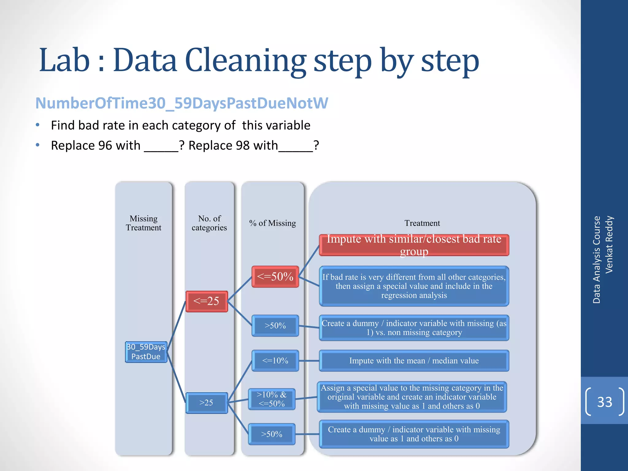 Lab : Data Cleaning step by step
NumberOfTime30_59DaysPastDueNotW
• Find bad rate in each category of this variable
• Replace 96 with _____? Replace 98 with_____?




                Missing      No. of




                                                                                                                        Venkat Reddy
                                                                                                                  Data Analysis Course
                                        % of Missing                            Treatment
               Treatment   categories
                                                        Impute with similar/closest bad rate
                                                                      group

                                          <=50%        If bad rate is very different from all other categories,
                                                           then assign a special value and include in the
                                                                         regression analysis
                           <=25
                                            >50%       Create a dummy / indicator variable with missing (as
                                                                   1) vs. non missing category
               30_59Days
                PastDue                    <=10%               Impute with the mean / median value


                                                       Assign a special value to the missing category in the
                                         >10% &         original variable and create an indicator variable
                             >25         <=50%               with missing value as 1 and others as 0                  33
                                                         Create a dummy / indicator variable with missing
                                           >50%
                                                                    value as 1 and others as 0
 