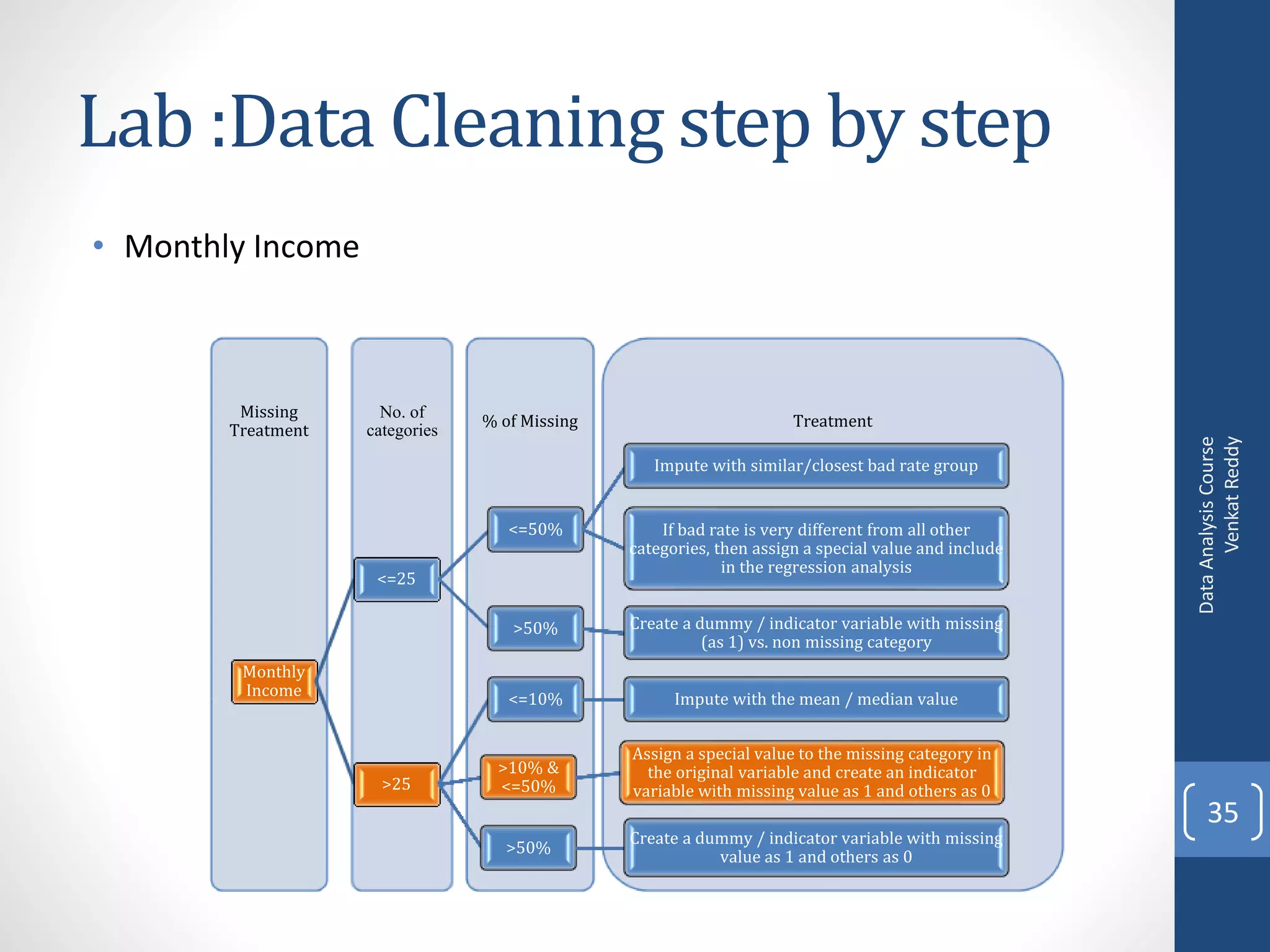 Lab :Data Cleaning step by step
• Monthly Income



         Missing      No. of
                                 % of Missing                         Treatment
        Treatment   categories




                                                                                                            Venkat Reddy
                                                                                                      Data Analysis Course
                                                   Impute with similar/closest bad rate group


                                    <=50%           If bad rate is very different from all other
                                                categories, then assign a special value and include
                                                             in the regression analysis
                     <=25

                                    >50%        Create a dummy / indicator variable with missing
                                                          (as 1) vs. non missing category
         Monthly
         Income                     <=10%             Impute with the mean / median value


                                                Assign a special value to the missing category in
                                   >10% &         the original variable and create an indicator
                      >25          <=50%        variable with missing value as 1 and others as 0
                                                                                                          35
                                                Create a dummy / indicator variable with missing
                                    >50%
                                                           value as 1 and others as 0
 
