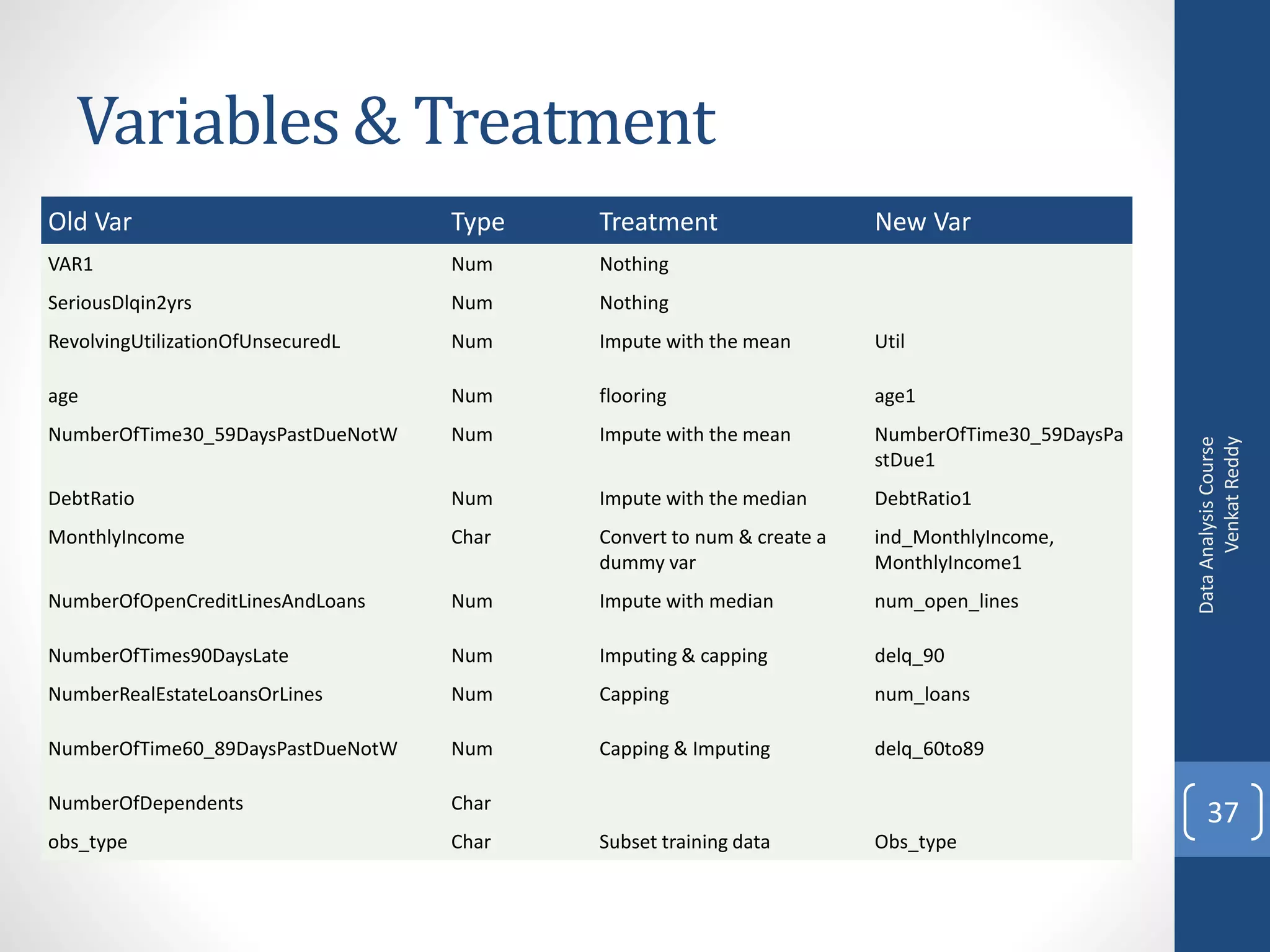 Variables & Treatment
Old Var                            Type   Treatment                   New Var
VAR1                               Num    Nothing
SeriousDlqin2yrs                   Num    Nothing
RevolvingUtilizationOfUnsecuredL   Num    Impute with the mean        Util

age                                Num    flooring                    age1
NumberOfTime30_59DaysPastDueNotW   Num    Impute with the mean        NumberOfTime30_59DaysPa




                                                                                                      Venkat Reddy
                                                                                                Data Analysis Course
                                                                      stDue1
DebtRatio                          Num    Impute with the median      DebtRatio1
MonthlyIncome                      Char   Convert to num & create a   ind_MonthlyIncome,
                                          dummy var                   MonthlyIncome1
NumberOfOpenCreditLinesAndLoans    Num    Impute with median          num_open_lines

NumberOfTimes90DaysLate            Num    Imputing & capping          delq_90
NumberRealEstateLoansOrLines       Num    Capping                     num_loans

NumberOfTime60_89DaysPastDueNotW   Num    Capping & Imputing          delq_60to89

NumberOfDependents                 Char
                                                                                                    37
obs_type                           Char   Subset training data        Obs_type
 