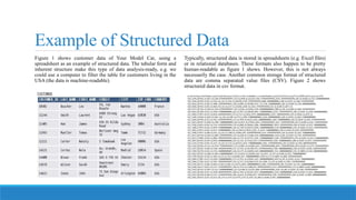 Example of Structured Data
Figure 1 shows customer data of Your Model Car, using a
spreadsheet as an example of structured data. The tabular form and
inherent structure make this type of data analysis-ready, e.g. we
could use a computer to filter the table for customers living in the
USA (the data is machine-readable).
Typically, structured data is stored in spreadsheets (e.g. Excel files)
or in relational databases. These formats also happen to be pretty
human-readable as figure 1 shows. However, this is not always
necessarily the case. Another common storage format of structured
data are comma separated value files (CSV). Figure 2 shows
structured data in csv format.
 