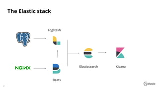 2
The Elastic stack
Logstash
Beats
Elasticsearch Kibana
 
