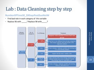 Lab : Data Cleaning step by step
NumberOfTime30_59DaysPastDueNotW
• Find bad rate in each category of this variable
• Replace 96 with _____? Replace 98 with_____?
DataAnalysisCourse
VenkatReddy
33
Treatment% of Missing
No. of
categories
Missing
Treatment
30_59Days
PastDue
<=25
<=50%
Impute with similar/closest bad rate
group
If bad rate is very different from all other categories,
then assign a special value and include in the
regression analysis
>50% Create a dummy / indicator variable with missing (as
1) vs. non missing category
>25
<=10% Impute with the mean / median value
>10% &
<=50%
Assign a special value to the missing category in the
original variable and create an indicator variable
with missing value as 1 and others as 0
>50%
Create a dummy / indicator variable with missing
value as 1 and others as 0
 