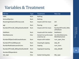 Variables & Treatment
DataAnalysisCourse
VenkatReddy
36
Old Var Type Treatment New Var
VAR1 Num Nothing
SeriousDlqin2yrs Num Nothing
RevolvingUtilizationOfUnsecuredL Num Impute with the mean Util
age Num flooring age1
NumberOfTime30_59DaysPastDueNotW Num Impute with the mean NumberOfTime30_59Da
ysPastDue1
DebtRatio Num Impute with the median DebtRatio1
MonthlyIncome Char Convert to num & create
a dummy var
ind_MonthlyIncome,
MonthlyIncome1
NumberOfOpenCreditLinesAndLoans Num Impute with median num_open_lines
NumberOfTimes90DaysLate Num Imputing & capping delq_90
NumberRealEstateLoansOrLines Num Capping num_loans
NumberOfTime60_89DaysPastDueNotW Num Capping & Imputing delq_60to89
NumberOfDependents Char
obs_type Char Subset training data Obs_type
 