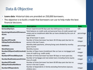 Data & Objective
• Loans data: Historical data are provided on 250,000 borrowers.
• The objective is to build a model that borrowers can use to help make the best
financial decisions.
DataAnalysisCourse
VenkatReddy
6
Variable Name Description Type
SeriousDlqin2yrs Person experienced 90 days past due delinquency or worse Y/N
RevolvingUtilizationOfUnsecure
dLines
Total balance on credit cards and personal lines of credit except real
estate and no installment debt like car loans divided by the sum of
credit limits
percentage
age Age of borrower in years integer
NumberOfTime30-
59DaysPastDueNotWorse
Number of times borrower has been 30-59 days past due but no
worse in the last 2 years.
integer
DebtRatio
Monthly debt payments, alimony,living costs divided by monthy
gross income
percentage
MonthlyIncome Monthly income real
NumberOfOpenCreditLinesAndL
oans
Number of Open loans (installment like car loan or mortgage) and
Lines of credit (e.g. credit cards)
integer
NumberOfTimes90DaysLate Number of times borrower has been 90 days or more past due. integer
NumberRealEstateLoansOrLines
Number of mortgage and real estate loans including home equity
lines of credit
integer
NumberOfTime60-
89DaysPastDueNotWorse
Number of times borrower has been 60-89 days past due but no
worse in the last 2 years.
integer
NumberOfDependents
Number of dependents in family excluding themselves (spouse,
children etc.)
integer
 