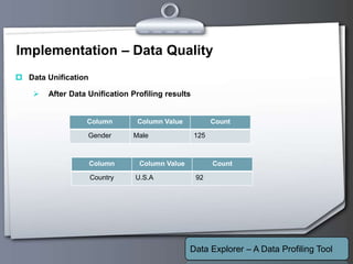 Your Logo
Implementation – Data Quality
 Data Unification
 After Data Unification Profiling results
Data Explorer – A Data Profiling Tool
Column Column Value Count
Gender Male 125
Column Column Value Count
Country U.S.A 92
 