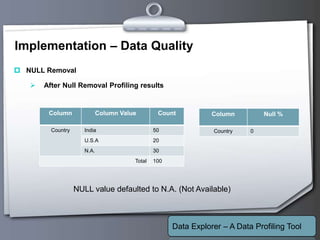 Your Logo
Implementation – Data Quality
 NULL Removal
 After Null Removal Profiling results
Data Explorer – A Data Profiling Tool
Column Null %
Country 0
Column Column Value Count
Country India 50
U.S.A 20
N.A. 30
Total 100
NULL value defaulted to N.A. (Not Available)
 