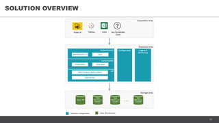 10
SOLUTION OVERVIEW
Storage Area
- Data Warehouses- Solution Components
Master DB
Data
Warehouse
Tenant1
Data
Warehouse
Tenant2
...
...
Data
Warehouse
TenantN
Exposure Area
Configuration Logging &
Monitoring
Consumers Area
Power BI Tableau Excel Any Compatible
Client
Authentication
BasicOpenID/OAuth 2.0
Authorization
Table-levelTenant-level
API
ODATA Engine (Maskx.Odata)
Data Access
 