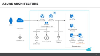 11
AZURE ARCHITECTURE
Client Autoscaling
Azure Key Vault
Master DB
Client Azure AD
API App
Instance #1
API App
Instance #N
Custom OData API
Storage Area
TCP
Application
Insights
HTTPSInternet
Authentication
Configuration Logging & monitoring
Data Warehouse
Tenant1
Data
Warehouse
TenantN
Azure
AD
(B2B or B2C)
Authentication
Data
Warehouse
Tenant2
Read-only replica
 