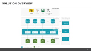 15
SOLUTION OVERVIEW
Storage Area
- Data Warehouses- Solution Components
Data
Warehouse
Tenant1
Data
Warehouse
Tenant2
Data
Warehouse
Tenant3
...
Data
Warehouse
TenantN
ETL Area
Cross-cutting Area
Consumers Area
Power BI Tableau Excel Any Compatible
Client
Multi-tenant
ETL Engine
Tenant1
ETL Process
Tenant2
ETL Process
Tenant3
ETL Process
TenantN
ETL Process
...
Exposure Area
Exposed
Tenant1 DB
Exposed
Tenant2 DB
Exposed
Tenant3 DB ... Exposed
TenantN DB
Monitoring
Logging
Security
 
