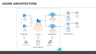 16
AZURE ARCHITECTURE
DW
TenantN
DW
TenantN
TCP/IP
TCP/IP
...
Storage Area ETL Area
SQLAzureCluster
Pipeline per Tenant
Version of successfully
extracted data from every
sql table is stored in Version
Table of Tenant Storage
Account
Multi-tenant
Data Factory
Tenant 1
Storage Tables
Storage Account
per Tenant
Tenant N
Storage Tables
Storage Account
per Tenant
HTTPS
Exposure Area
...
Consumers Area
HTTPS
HTTPS
Power BI
Power BI
TenantNToolsTenant1Tools
HTTPS
Tenant1
AAD
Any Client
Any Client
Cross-cutting Area
Log Analytics
HTTPS HTTPS HTTPS
Tenant2
AAD
HTTPS
Access Control Monitor
 